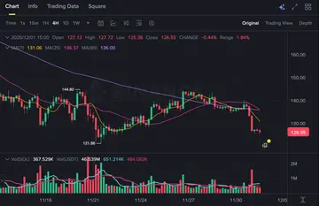 Solana потрапила в ведмежу територію: реалізовані збитки тепер переважають прибуток