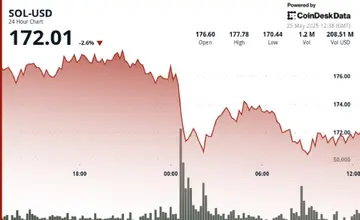 Solana упала на 5%, так как ночная распродажа сигнализирует о выходе институциональных инвесторов