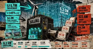 Soluna має 6,3 ГВт проектів дата-центрів на папері, з яких лише 192 МВт працюють.