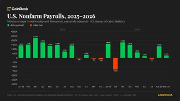 США додали лише 29 тисяч робочих місць у вересні, рівень безробіття зріс до 4,2%