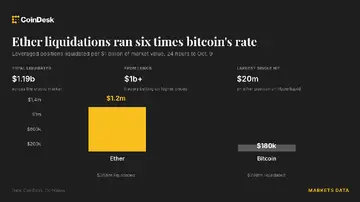 Ставки на ефір були стерті в шість разів швидше, ніж біткоїн, під час ліквідації в 1 мільярд доларів у криптовалютах.