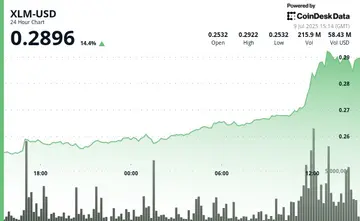 Stellar зросла на 14% перед різким відкатом, оскільки оновлення мережі сприяє волатильності