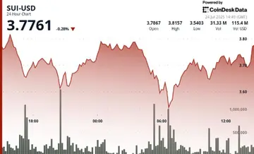 SUI восстанавливается после ночной распродажи на фоне импульса ETF
