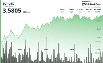 SUI зростає на 5%, оскільки блокчейн Sui оголошує про вихід власних стейблкоінів на тлі загального зростання ринку
