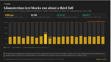 Тестування Glamsterdam Ethereum наближається до 200 мільйонів газу за блок після оновлення