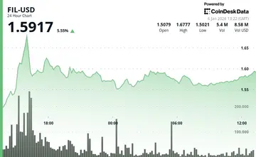 Токен зберігання Filecoin зростає на великому обсязі торгів