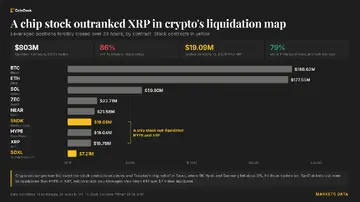 Токенізовані ставки SanDisk зазнали більше ліквідацій, ніж XRP, оскільки падіння цін на чипи в Азії знищило 800 мільйонів доларів