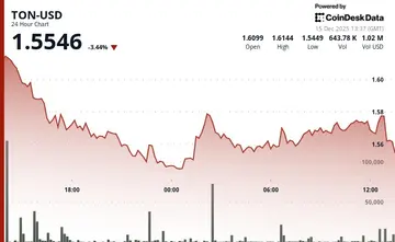 TON продовжує падіння, знижується більше, ніж широкий крипторинок