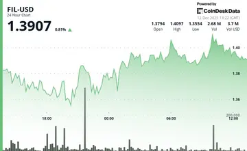 Торгівля Filecoin майже без змін, відстає від загального ринку криптовалют