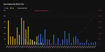 Трейдери біткоїнів націлюються на рівень $20K для біткоїна, оскільки опціони з глибоким ауту набирають популярність.