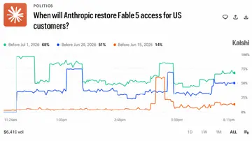 Трейдери Kalshi оцінюють повернення Fable 5 на 68% до 1 липня після історичної заборони штучного інтелекту.