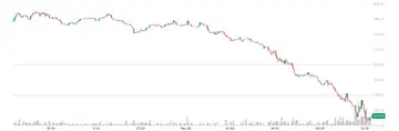 Трейдери XMR купують на спаду? Відкрите інтерес до ф'ючерсів Monero зростає, оскільки ціна падає на майже $100 за 3 дні