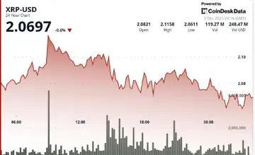Трейдери XRP очікують прориву вище $2,11, оскільки ETF США перетнули рубіж в $1 млрд