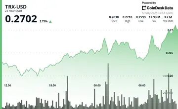 TRX突破 опір з 3% зростанням на фоні зростаючого впровадження стейблкоїнів