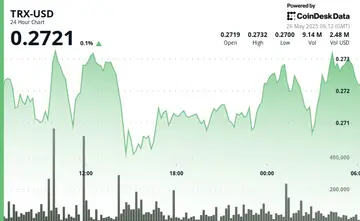 TRX зросла на 1,25% завдяки високому обсягу підтримки, що сприяє підвищенню ціни