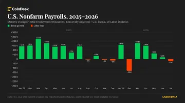 У США у серпні було створено більше 162 000 нових робочих місць, що виявилося вищим за очікування, оскільки ринок праці відновлюється.