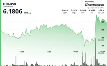 UNI восстанавливается до $6.18 после прорыва уровня поддержки на высоком объеме торгов