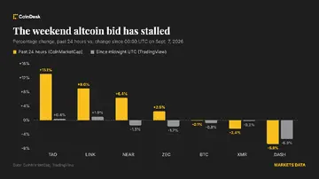 Вихідний ріст альткоїнів закінчує свій шлях, оскільки біткоїн падає.