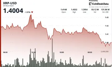 Волатильність XRP досягає мінімумів циклу, оскільки підтримка на рівні $1.40 стає в центрі уваги