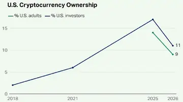 Володіння криптовалютою в США знизилося до 11%, оскільки 63% інвесторів вважають це високим ризиком.