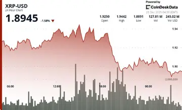 XRP бореться біля $1,90 на тлі змішаних технічних сигналів