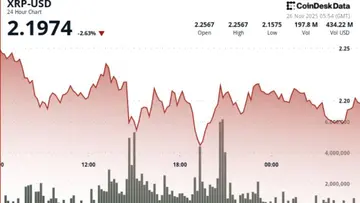 XRP демонструє V-подібне відновлення, оскільки каталізатори ETF узгоджуються з технічними показниками.