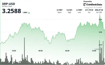 XRP досяг піку в 3,33 долари на подвійному обсязі торгів, перш ніж швидко зміститися назад