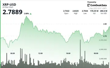 XRP консолидируется ниже $3, так как RSI и MACD сигнализируют о потенциальном прорыве
