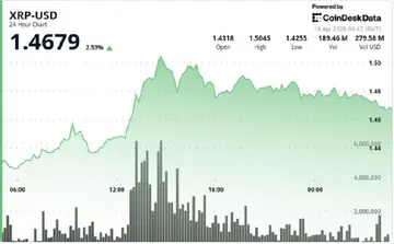 XRP лідирує серед основних валют з 8% щотижневим перевищенням, що далі після пробою