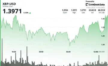 XRP наближається до $1.40, оскільки звуження діапазону знижує шанси на прорив.