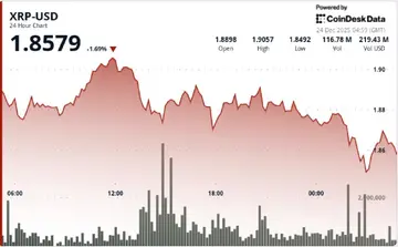 XRP ослаблюється після втрати підтримки, наступна ціль - $1.85