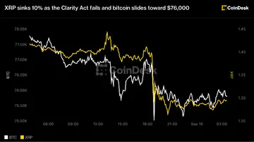 XRP падає на 10% після невдачі Закону про ясність, а біткоїн знижується до $76,000