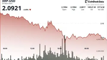 XRP під загрозою повторного тестування на $2.05, попереджають аналітики, оскільки Біткоїн втрачає тижневі прибутки.