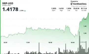 XRP піднімається вище $1.40 на фоні зростаючого обсягу, зосереджуючи увагу на подальшому прориві