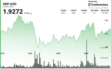 XRP послаблюється після повторних невдач у цінових коливаннях поблизу $1.95