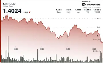 XRP, пов'язаний з Ripple, впав на 25% нижче $1.42, поки трейдери слідкують за пробоєм