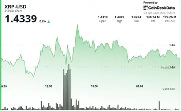 XRP, пов'язаний з Ripple, затримується біля $1.44, оскільки 'трикутне стиснення' наближається до прориву.