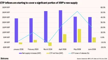 XRP стикається з 5,5% річною розмиванням постачання внаслідок зниження доходів XRPL на 81,6%