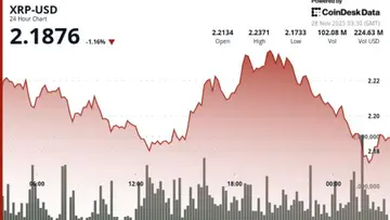 XRP стикається з ризиком зниження, оскільки історичні патерни вказують на $1.50