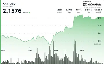 XRP стрибає на 11% з поглядом на $2.20, аналітики розділилися в думках про подальше