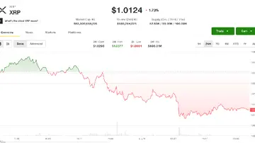 XRP та ефір лідирують у збитках криптовалюти, оскільки трейдери очікують на биткойн за 70 000 доларів