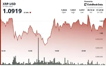 XRP тримається біля $1.10, поки трейдери спостерігають за довгостроковим пробоєм