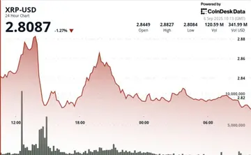 XRP держится выше $2.82 после резкого падения, технические показатели указывают на тест прорыва на уровне $3.30