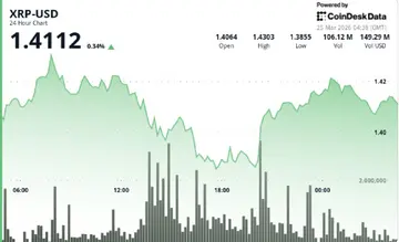 XRP утримується близько $1.41, оскільки діапазон звужується, формується паттерн пробою