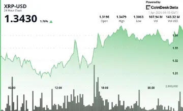 XRP утримується на рівні $1,34, оскільки пропозиція скорочується, але ціна не може піднятися вгору