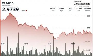 XRP отклонён выше $3, закрывается ниже, так как продавцы доминируют