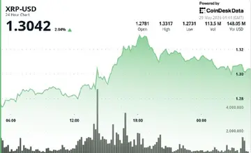 XRP відновлюється вище $1,30 після сплеску обсягу, але ведмеді все ще контролюють загальну ситуацію.