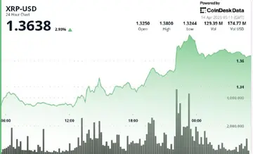 XRP виріс на 3% до $1.37 в умовах накопичення, проте ключовий прорив ще попереду