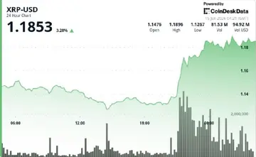 XRP виріс на 4% понад $1.18, поки трейдери тестують наступну зону опору