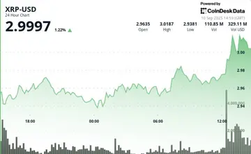XRP виросла на 8% від добових мінімумів, оскільки інституційний обсяг сприяв зростанню ціни вище $3